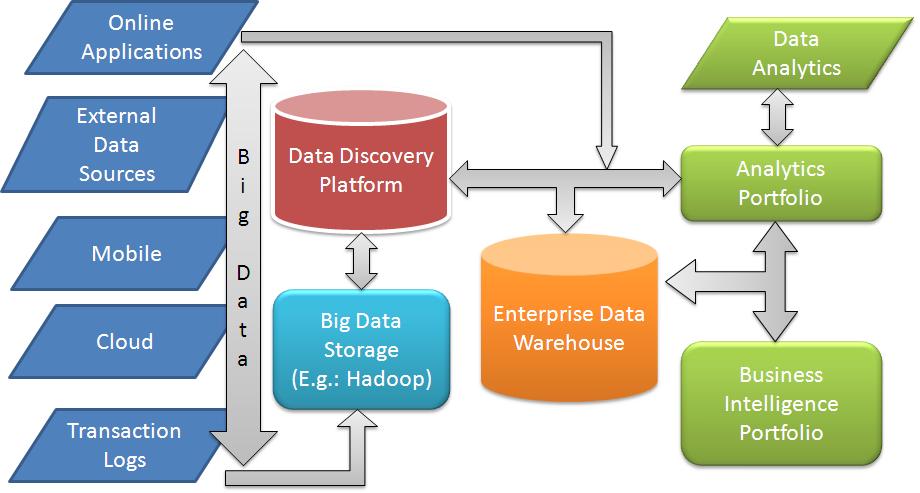 Big data applications